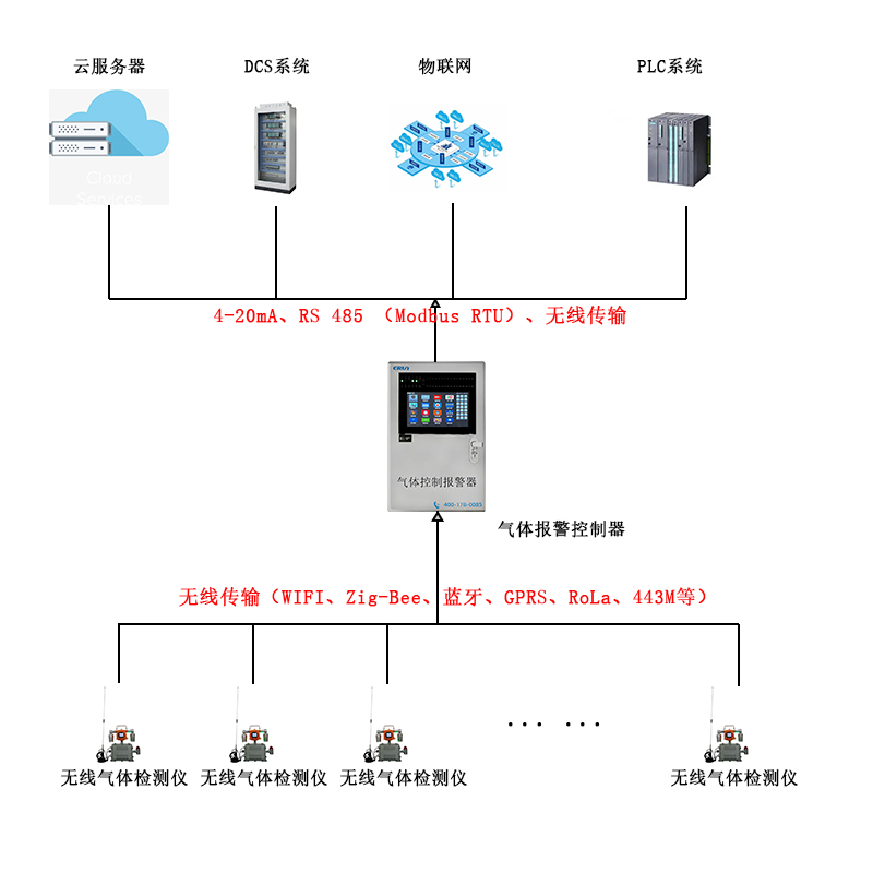 無線傳輸帶攝像頭移動(dòng)在線式六合一氣體檢測報(bào)警儀